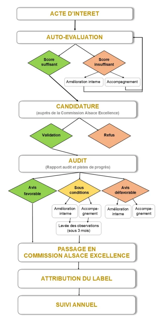 Cycle du label Alsace Excellence : autoévaluation, candidature, audit